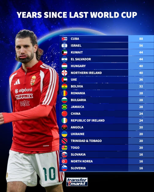开云体育APP下载-距上次参加世界杯间隔排名：古巴88年最久，国足24年第12